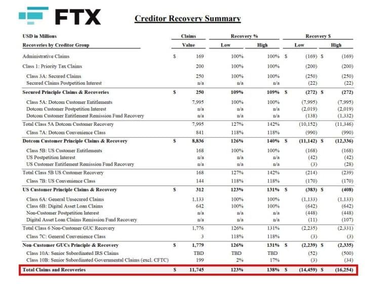assets recovered from ftx case