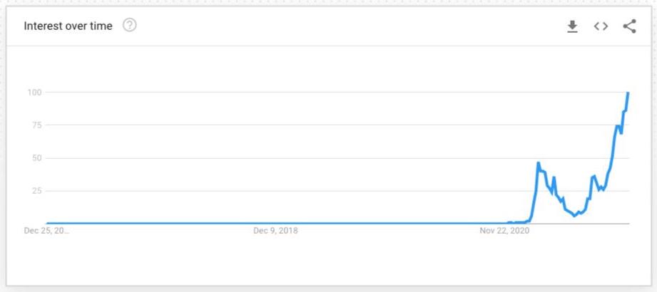 google trends nft growth