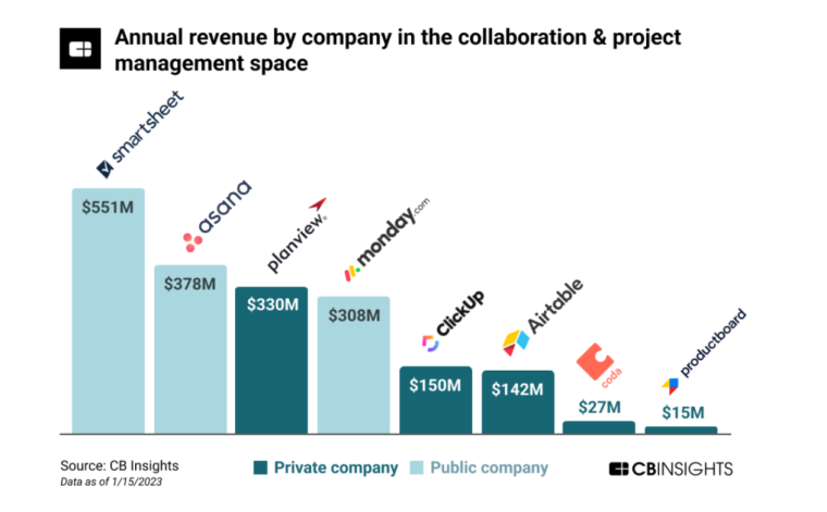 Annual revenue of PM software