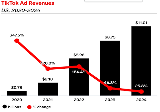 tiktok ad revenues chart