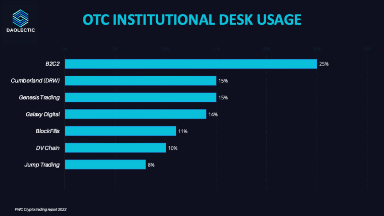 cumberland leads OTC crypto trading services