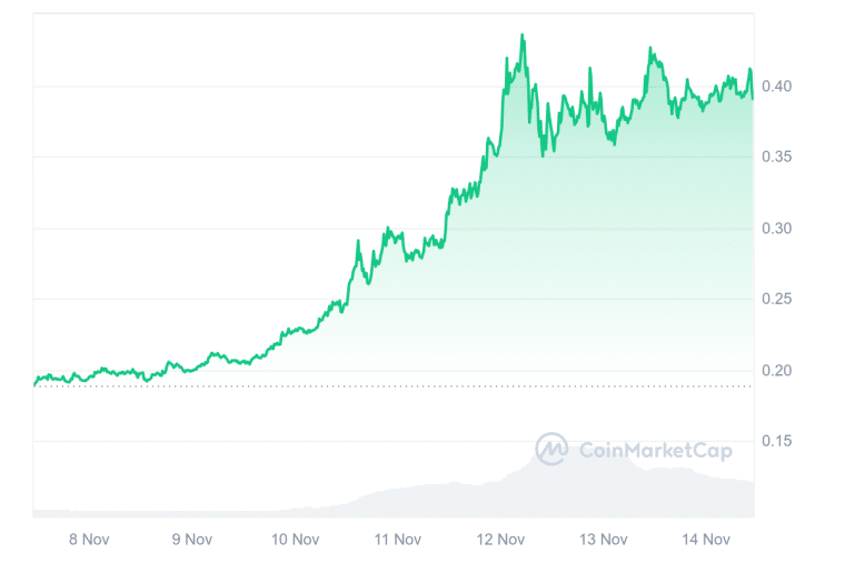 dogecoin delivers 300% gain since 2024 started