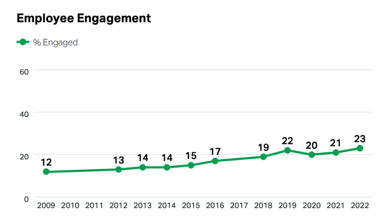 employee engagement over time