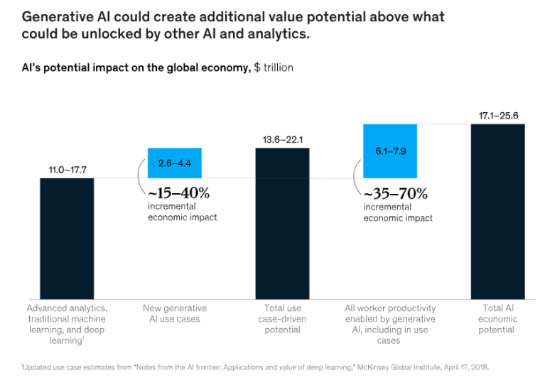 generative ai economic potential according to McKinsey