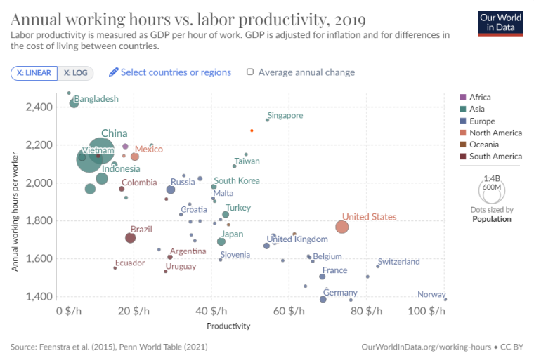 hours vs productivity globally