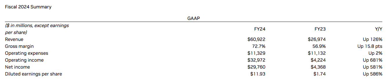 nvidia posts record revenues and net income in fy 2024