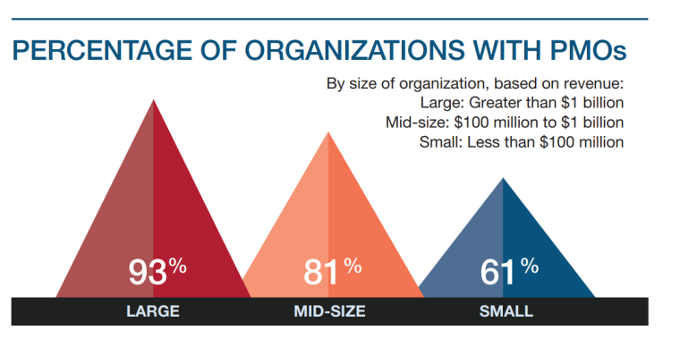 PMOs in Organizations