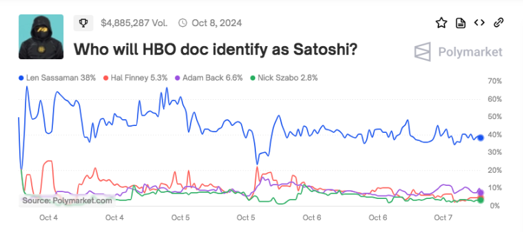 polymarket bets favor len sassaman as most likely satoshi