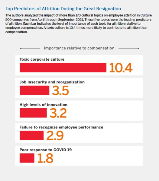 predictors of attrition during great resignation