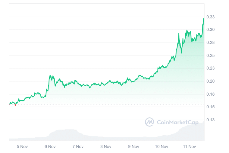 price of dogecoin nearly doubles in past 7 days