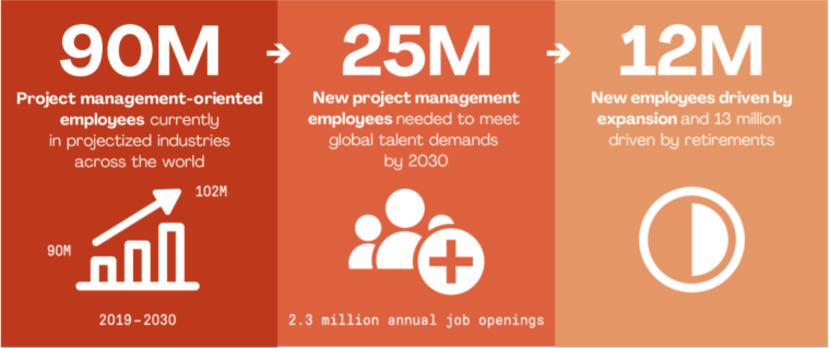 Project Management Employment