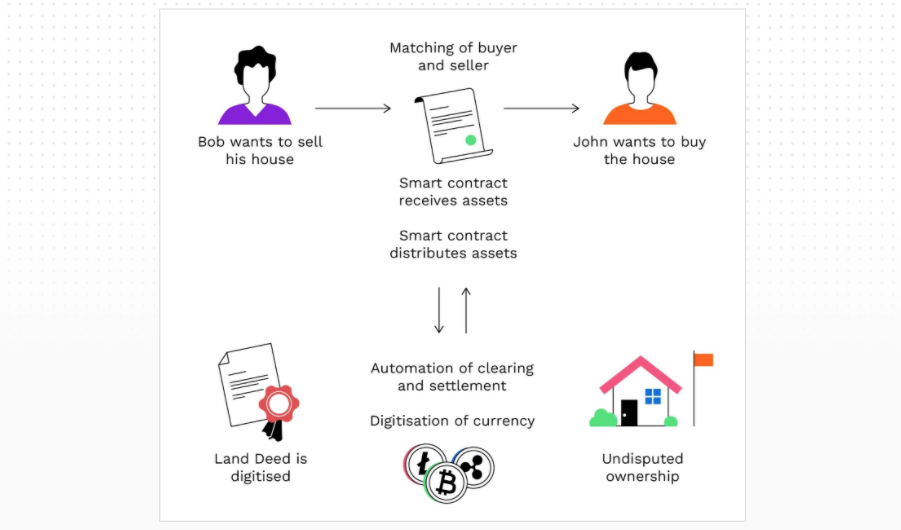 smart contracts nfts