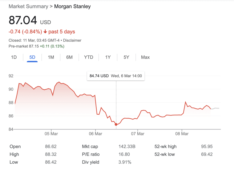 Morgan Stanley stock price chart