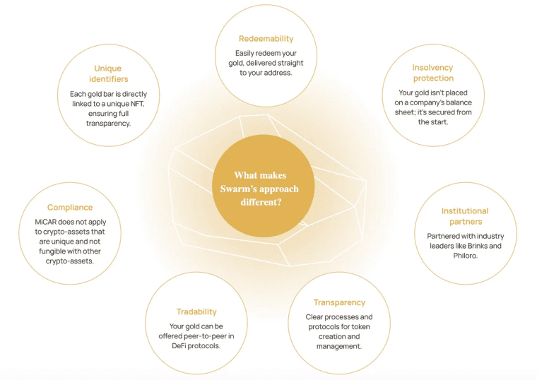 swarm markets technology to tokenize gold