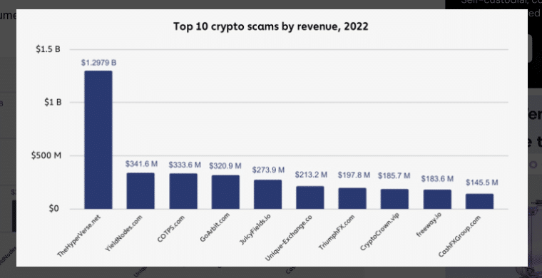 yieldnodes labeled as most successful crypto scam in 2022